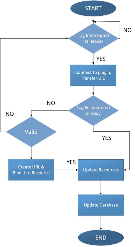 best rfid attendance system|rfid attendance system flowchart.